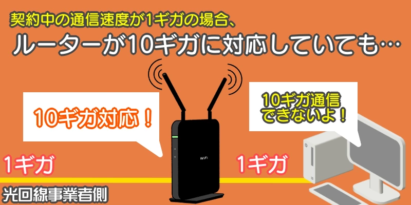 ルーターが10ギガを出せる条件の図