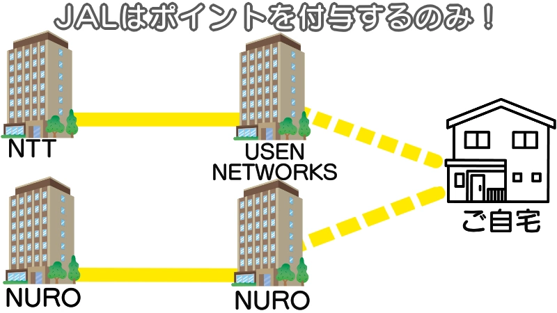 JALと他社の役割