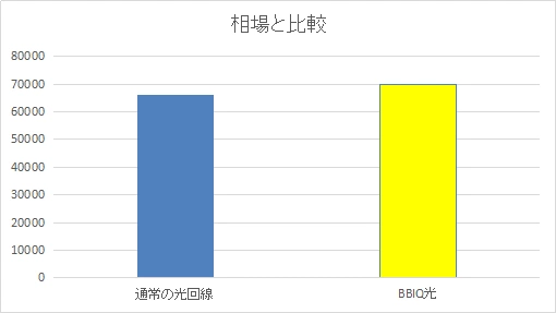 BBIQ光と相場との比較