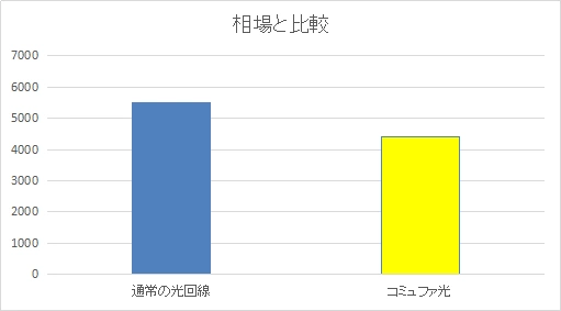 コミュファ光と相場料金の比較