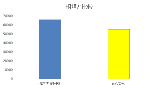 enひかりの月額料金