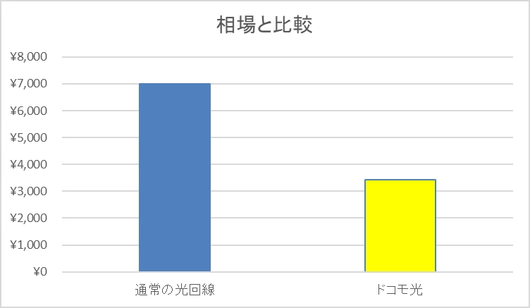 光回線の相場とドコモ光10ギガの相場