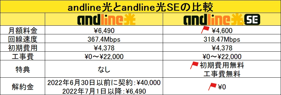 andline光とandline光SEの比較結果