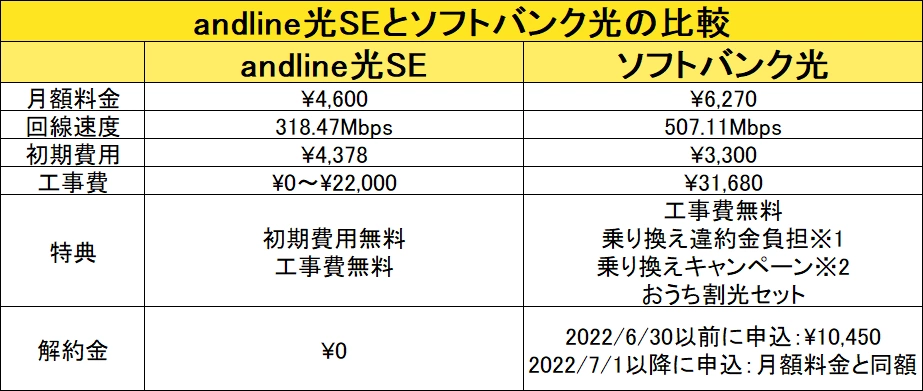 andline光SEとソフトバンク光の比較