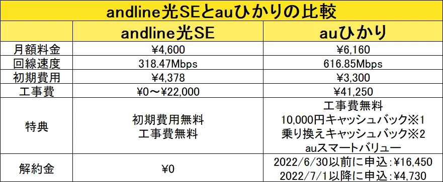 andline光SEとauひかりの比較