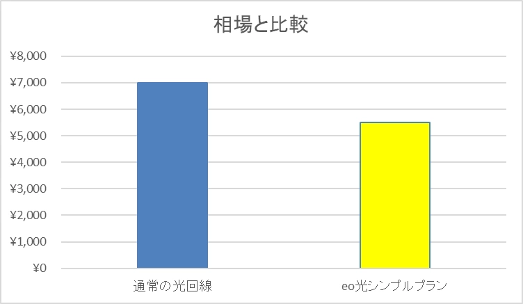 他社とeo光シンプルプランの比較