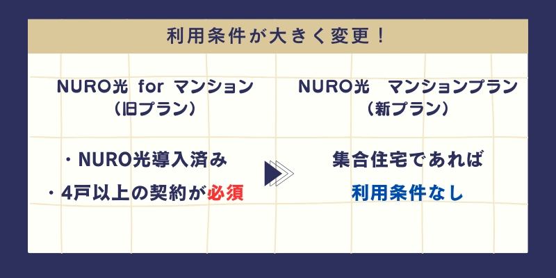 旧プランと新プランの利用条件比較