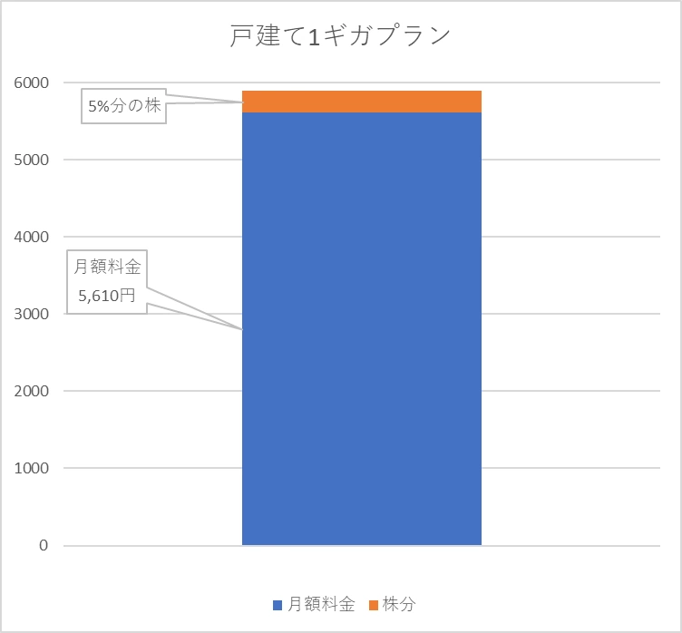 月額料金と株の画像