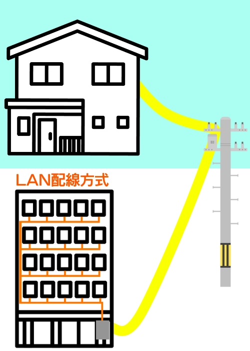 戸建てとマンションの通信形態の違い