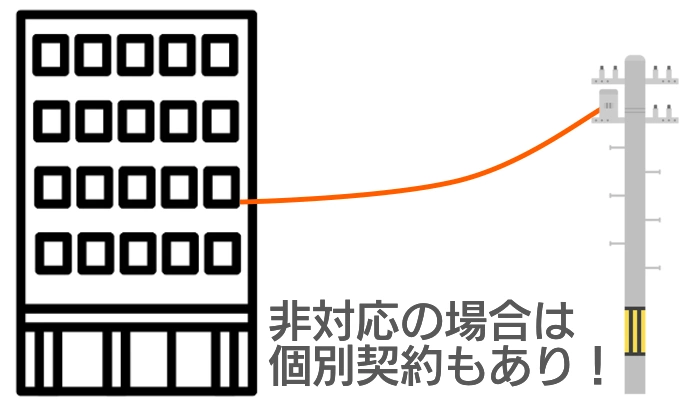 非対応の対処法